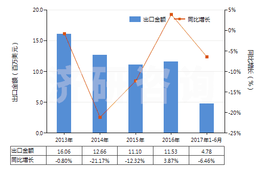 2013-2017年6月中國無機鞣料、鞣料制劑、預(yù)鞣用酶制劑(HS32029000)出口總額及增速統(tǒng)計